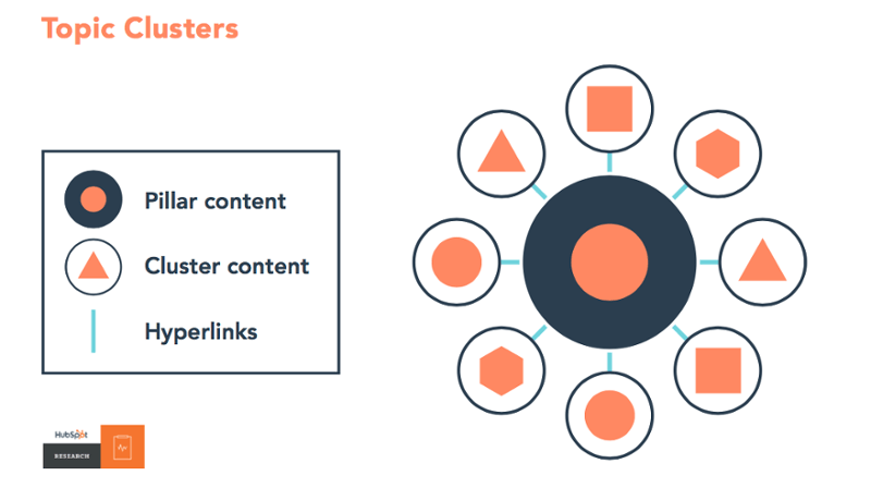 Pillar Page Cluster Model