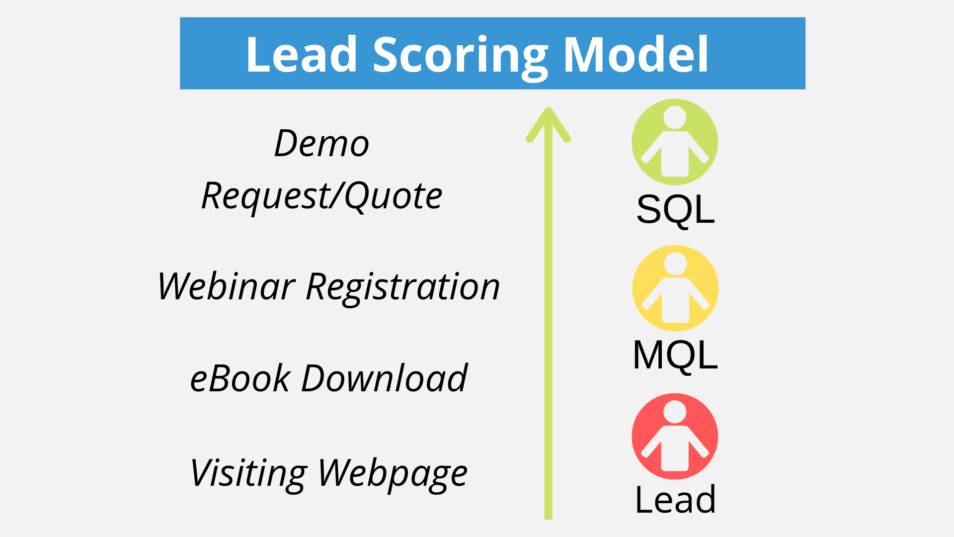lead scoring model best practices