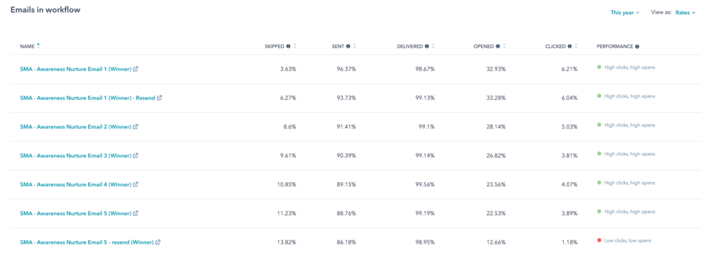 Awareness Nurture Email Results