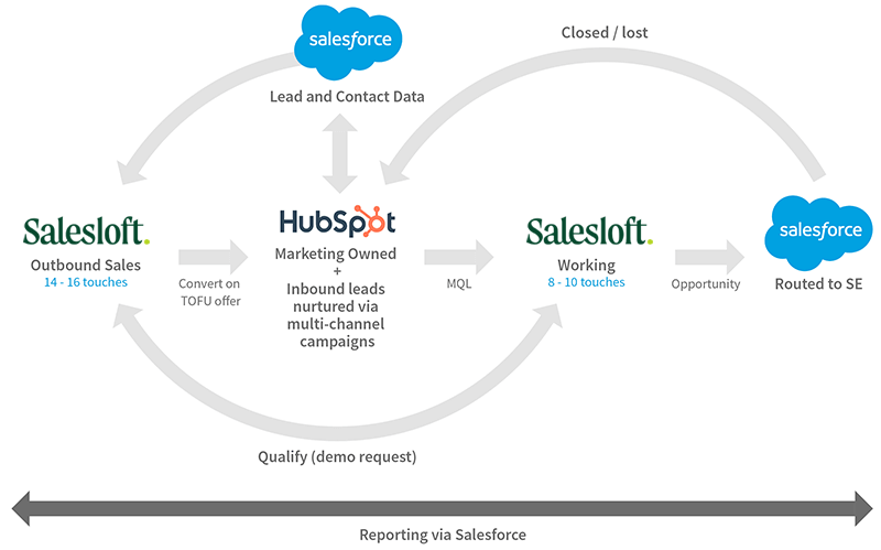 Align Salesloft, HubSpot, and Salesforce to support your customer journey