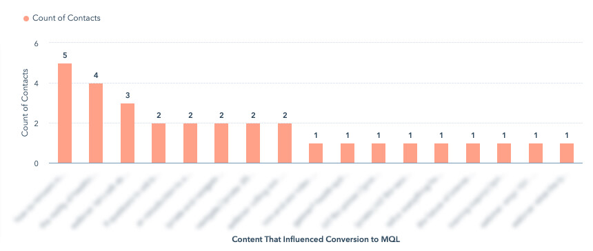 content-that-influenced-mql-conversion