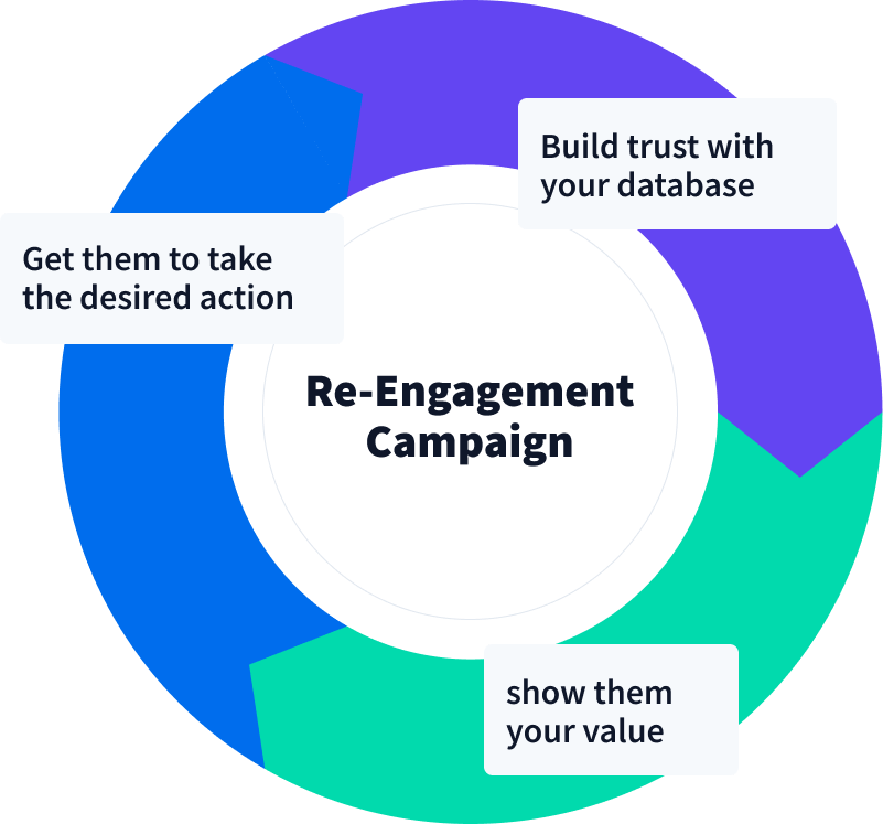 flywheel showing the benefits of a re-engagement email campaign: build trust with your database show them your value get them to take the desired action