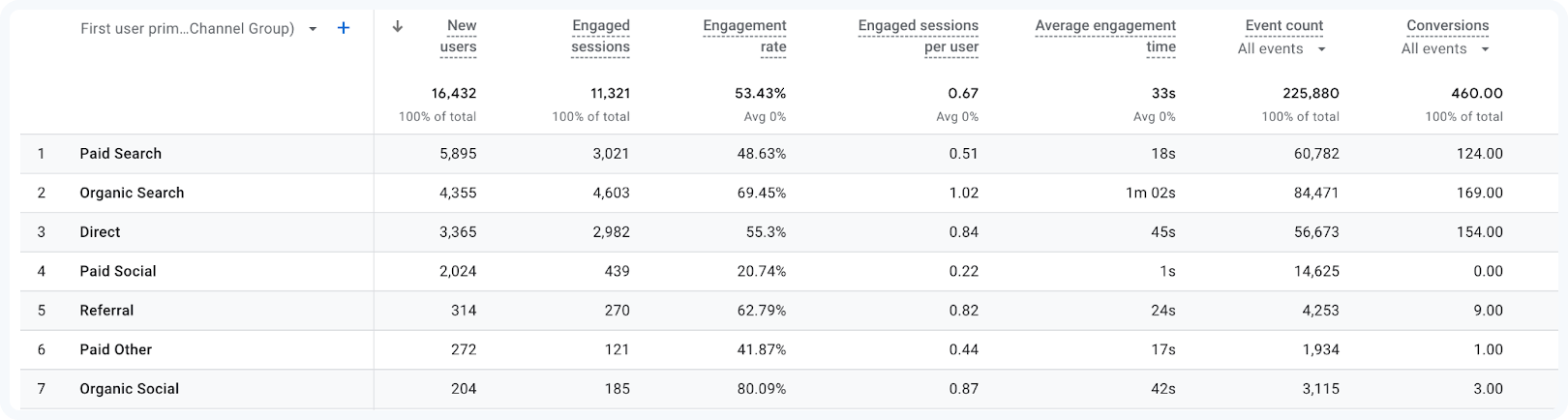 User acquisition sources data