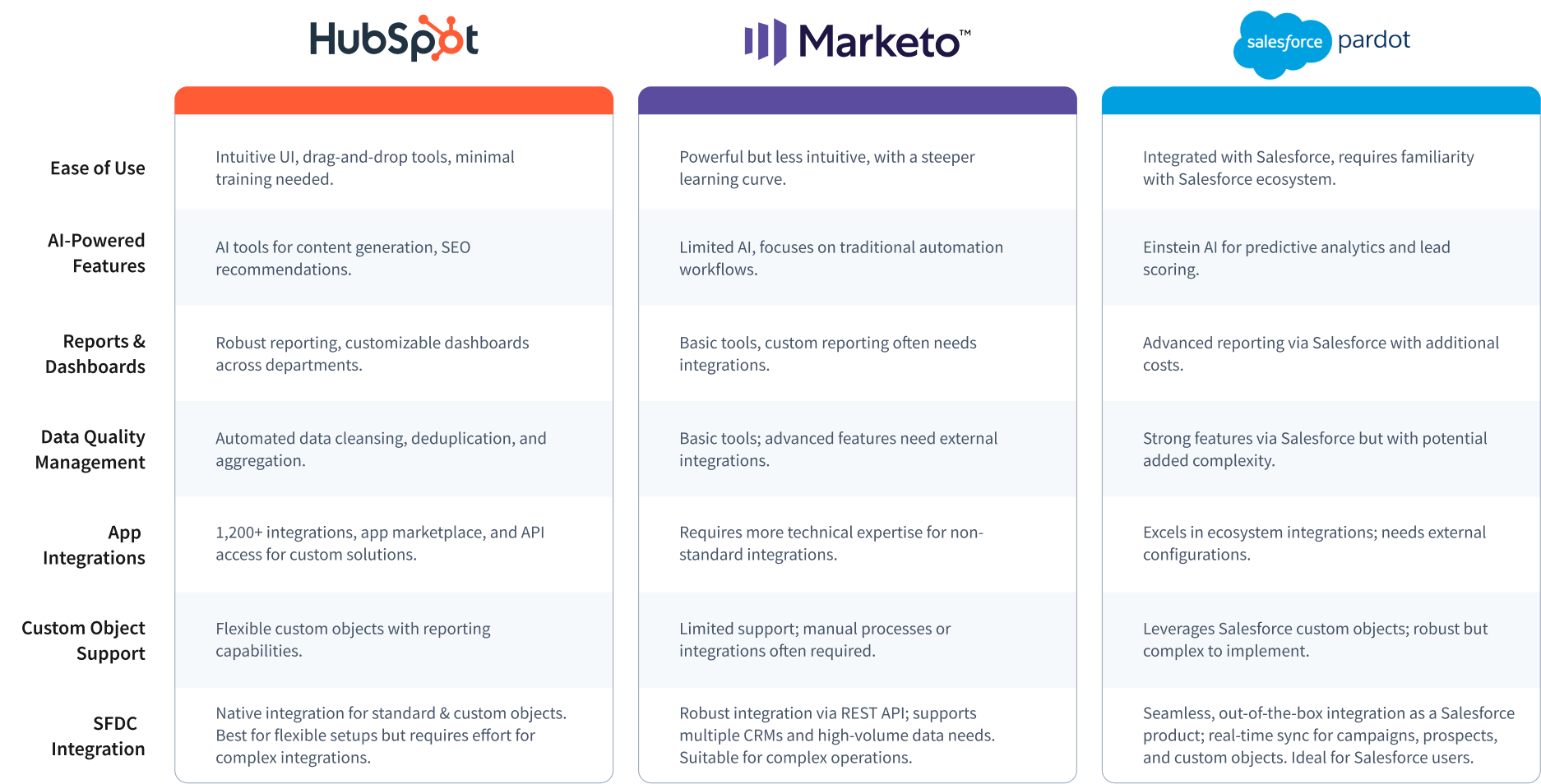 HubSpot vs. Marketo vs. Pardot table