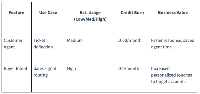 HubSpot credit budget