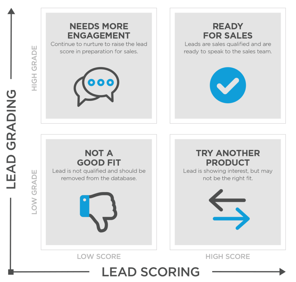 lead-scoring-lead-grading-matrix