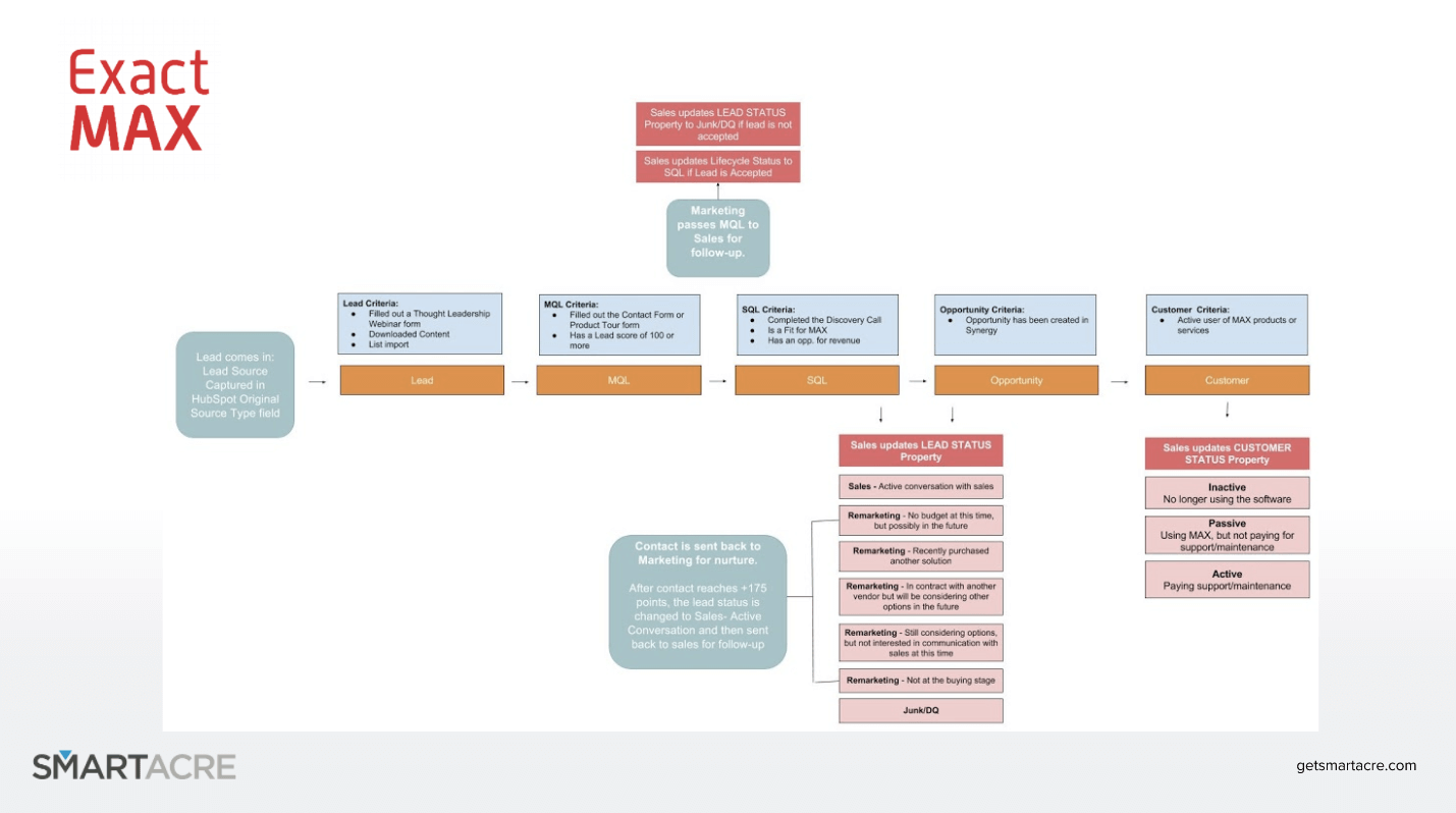 Lead Management Process Flow Chart