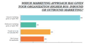 HubSpot State Of Inbound Inbound ROI Graph