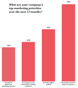 Marketing Priorities Graph 2017