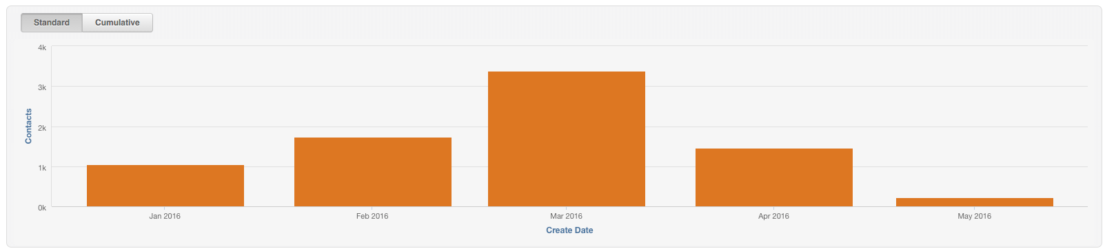 Cloud Elements Contacts Report in HubSpot